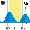 Woodmere tide chart for Monday, December 30, 2024