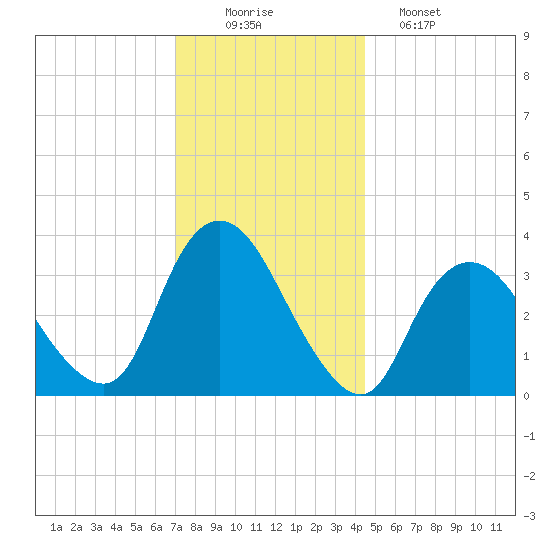 Woodmere tide chart for Tuesday, December 3, 2024