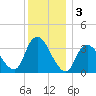Woodmere tide chart for Tuesday, December 3, 2024