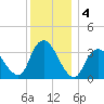 Woodmere tide chart for Wednesday, December 4, 2024