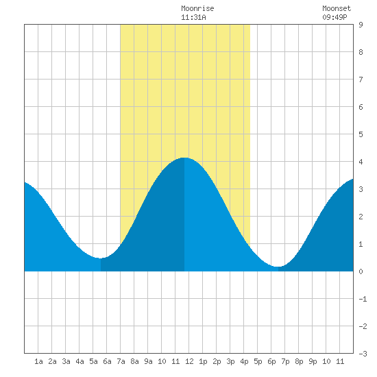 Woodmere tide chart for Friday, December 6, 2024