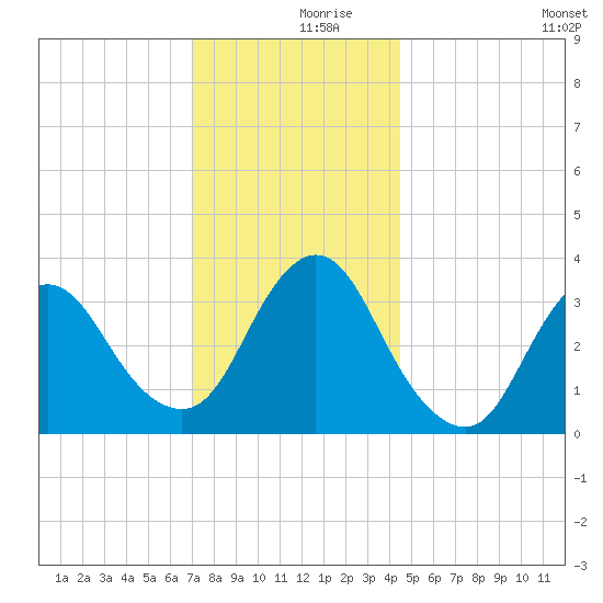 Woodmere tide chart for Saturday, December 7, 2024