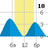 Woodmere tide chart for Friday, January 10, 2025
