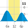 Woodmere tide chart for Saturday, January 11, 2025