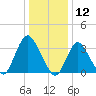 Woodmere tide chart for Sunday, January 12, 2025
