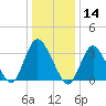 Woodmere tide chart for Tuesday, January 14, 2025