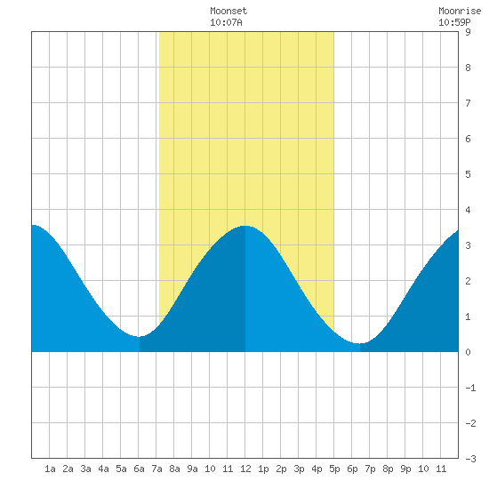 Woodmere tide chart for Sunday, January 19, 2025