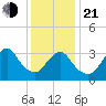Woodmere tide chart for Tuesday, January 21, 2025