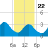 Woodmere tide chart for Wednesday, January 22, 2025
