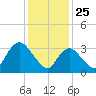 Woodmere tide chart for Saturday, January 25, 2025