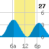 Woodmere tide chart for Monday, January 27, 2025