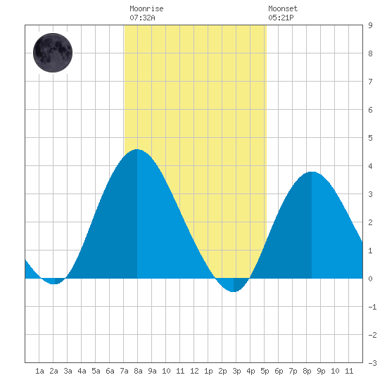 Woodmere tide chart for Wednesday, January 29, 2025