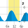 Woodmere tide chart for Thursday, January 2, 2025