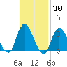 Woodmere tide chart for Thursday, January 30, 2025