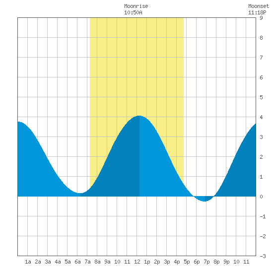 Woodmere tide chart for Sunday, January 5, 2025