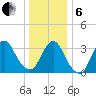 Woodmere tide chart for Monday, January 6, 2025