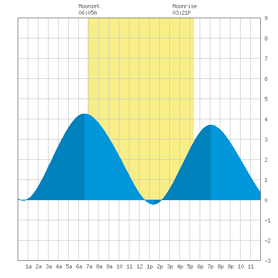 Woodmere tide chart for Monday, February 10, 2025