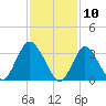 Woodmere tide chart for Monday, February 10, 2025
