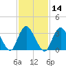 Woodmere tide chart for Friday, February 14, 2025