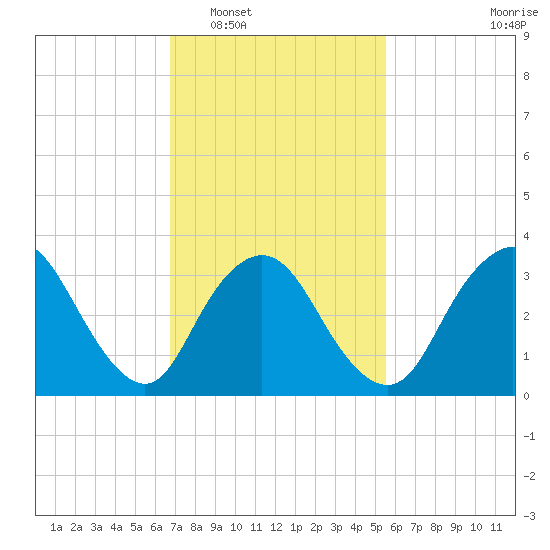 Woodmere tide chart for Monday, February 17, 2025