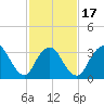 Woodmere tide chart for Monday, February 17, 2025