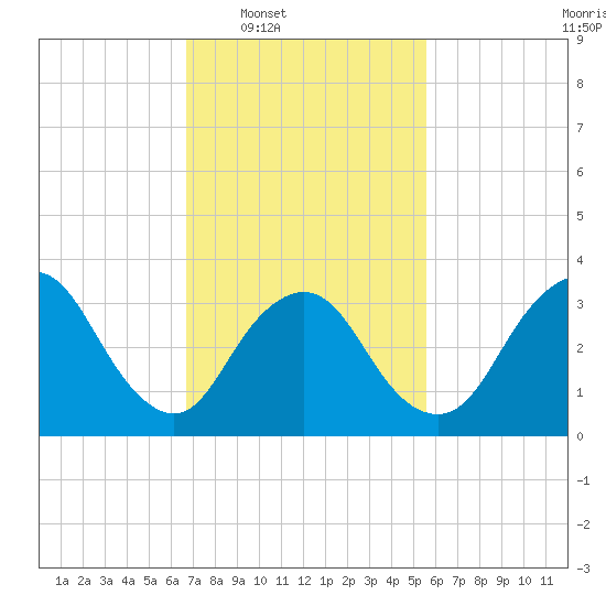 Woodmere tide chart for Tuesday, February 18, 2025