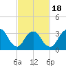 Woodmere tide chart for Tuesday, February 18, 2025
