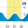 Woodmere tide chart for Wednesday, February 19, 2025