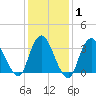 Woodmere tide chart for Saturday, February 1, 2025