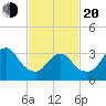 Woodmere tide chart for Thursday, February 20, 2025