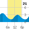 Woodmere tide chart for Friday, February 21, 2025