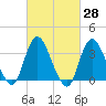 Woodmere tide chart for Friday, February 28, 2025