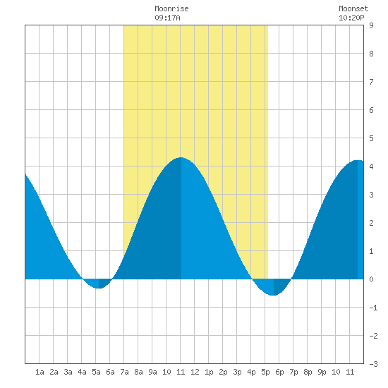 Woodmere tide chart for Sunday, February 2, 2025