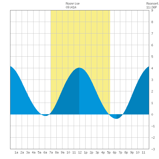 Woodmere tide chart for Monday, February 3, 2025