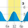 Woodmere tide chart for Monday, February 3, 2025