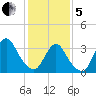 Woodmere tide chart for Wednesday, February 5, 2025
