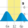 Woodmere tide chart for Sunday, February 9, 2025