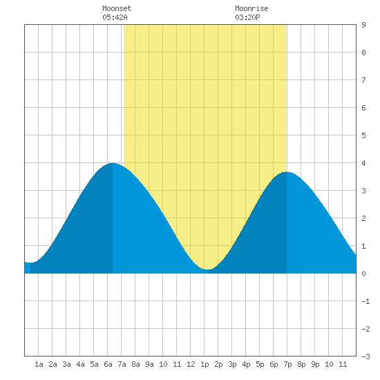 Woodmere tide chart for Monday, March 10, 2025