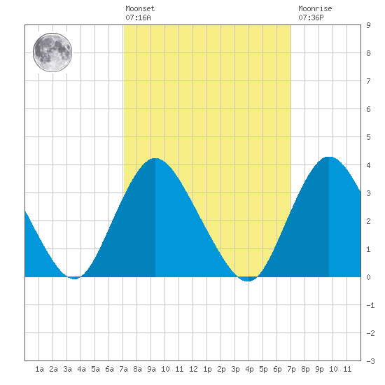 Woodmere tide chart for Friday, March 14, 2025