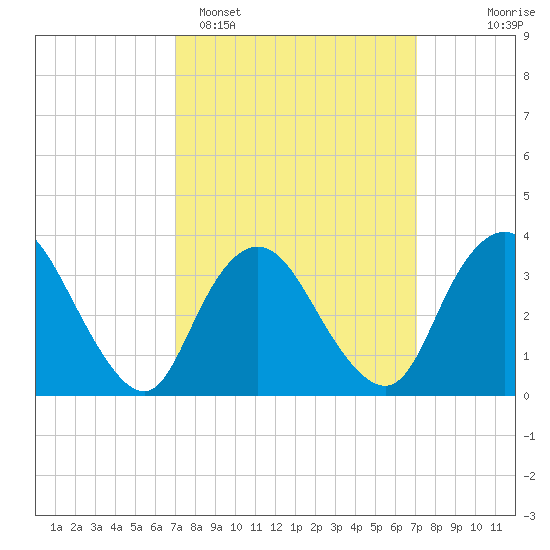 Woodmere tide chart for Monday, March 17, 2025