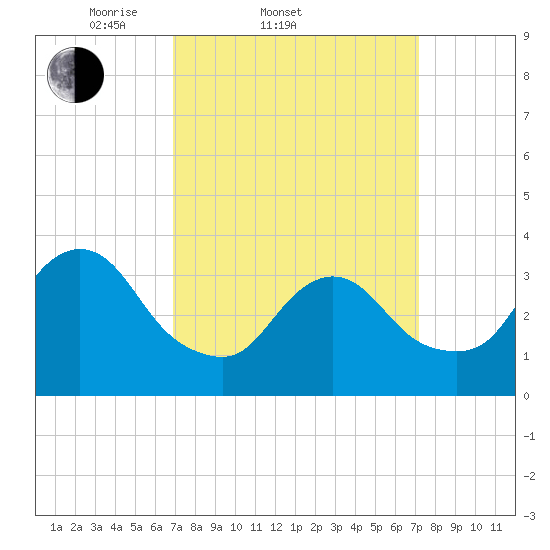 Woodmere tide chart for Saturday, March 22, 2025