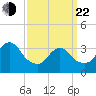 Woodmere tide chart for Saturday, March 22, 2025