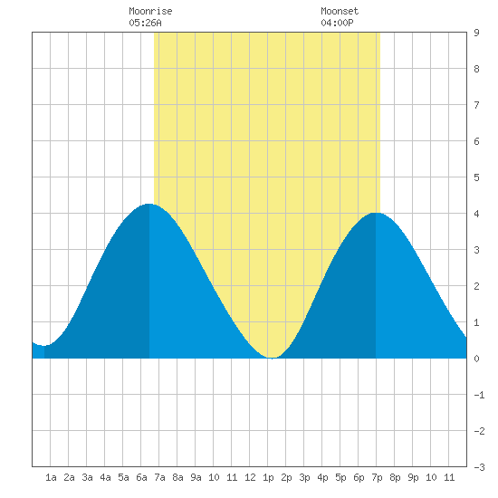 Woodmere tide chart for Wednesday, March 26, 2025