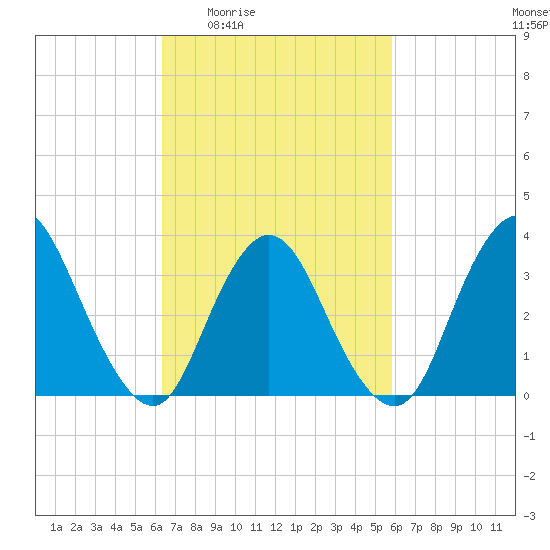 Woodmere tide chart for Tuesday, March 4, 2025