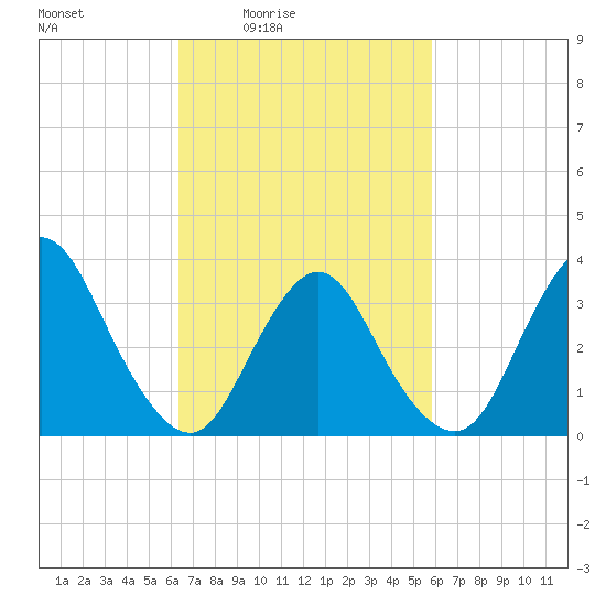 Woodmere tide chart for Wednesday, March 5, 2025