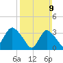 Woodmere tide chart for Sunday, March 9, 2025
