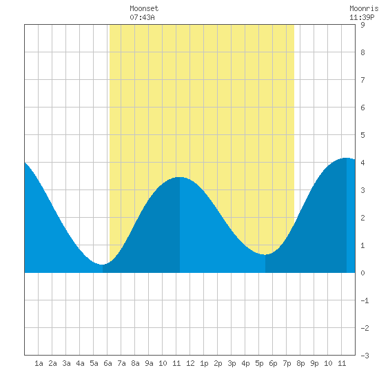 Woodmere tide chart for Wednesday, April 16, 2025