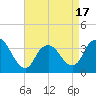 Woodmere tide chart for Thursday, April 17, 2025
