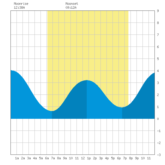 Woodmere tide chart for Friday, April 18, 2025
