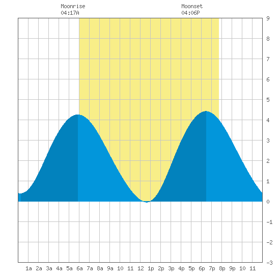 Woodmere tide chart for Thursday, April 24, 2025